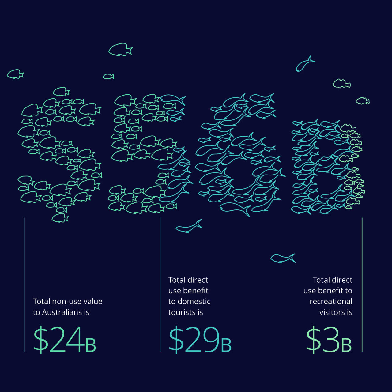 Total economic, social and icon value to Australia